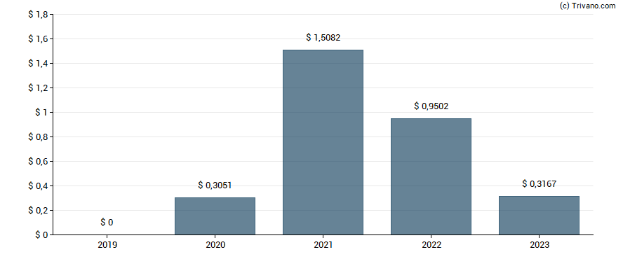 Dividend van Impala Platinum Holdings Ltd.