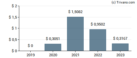 Dividend van Impala Platinum Holdings Ltd.