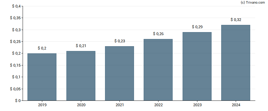 Dividend van Citizens Community Bancorp Inc MD