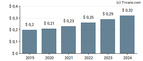 Dividend van Citizens Community Bancorp Inc MD