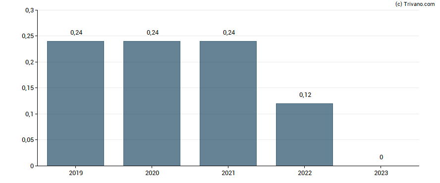 Dividend van Heritage Insurance Holdings Inc.