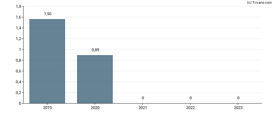 Dividend van NGL Energy Partners LP