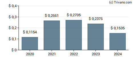 Dividend van Cia Energetica De Minas Gerais