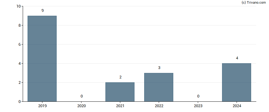 Dividend van FLSmidth & Co. A/S