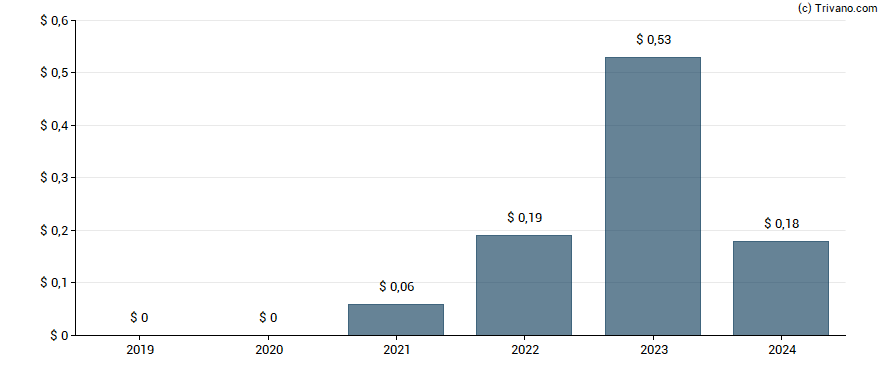 Dividend van Peoples Financial Corp (Mississippi)