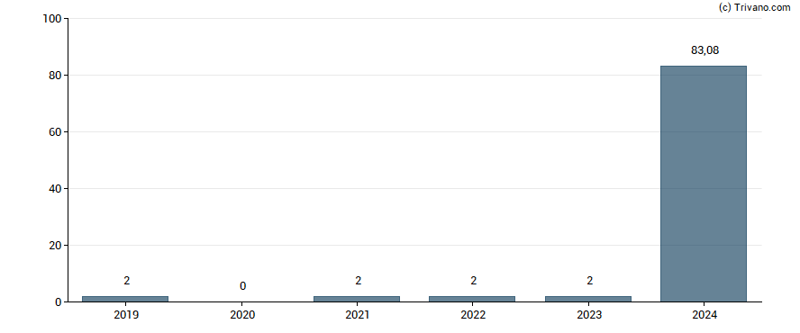 Dividend van Schibsted