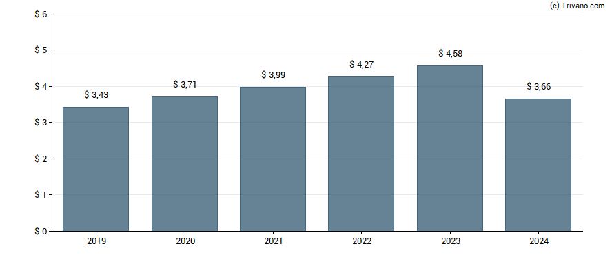 Dividend van Hubbell Inc.