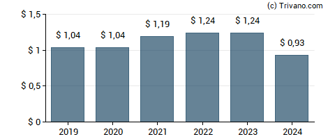 Dividend van Chemung Financial Corp.