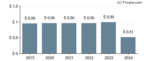 Dividend van Weyco Group, Inc