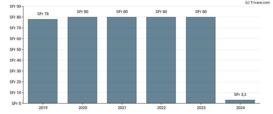 Dividend van SGS