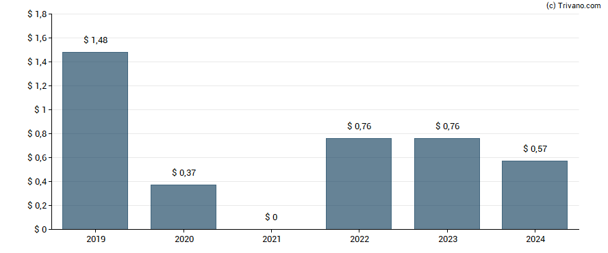 Dividend van Nordstrom, Inc.