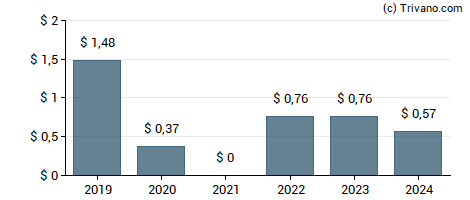 Dividend van Nordstrom, Inc.