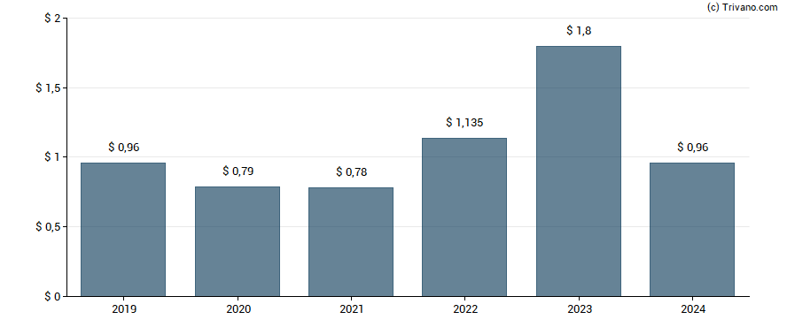 Dividend van Orchid Island Capital