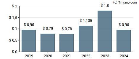 Dividend van Orchid Island Capital