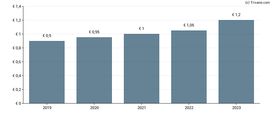 Dividend van Baywa AG