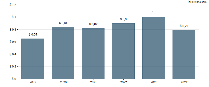 Dividend van FS Bancorp Inc