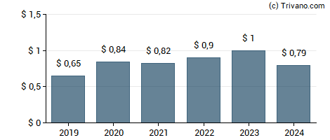 Dividend van FS Bancorp Inc