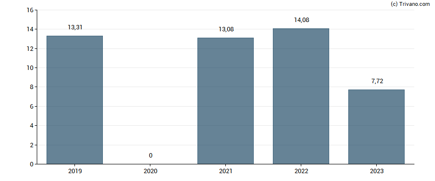 Dividend van Chr. Hansen Holding