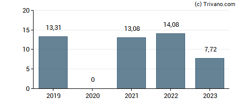 Dividend van Chr. Hansen Holding