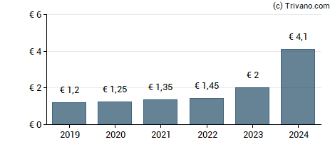 Dividend van Brenntag AG