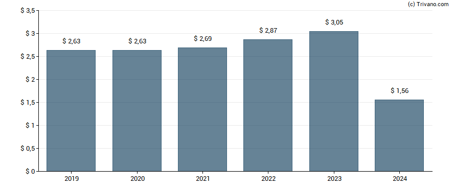 Dividend van Greif Inc