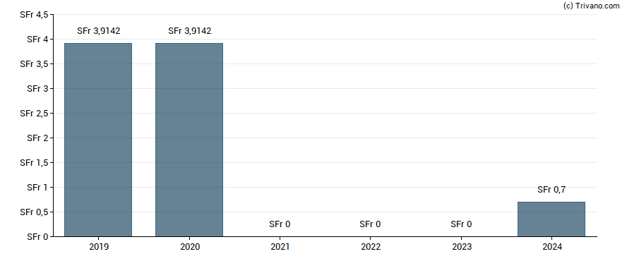 Dividend van Dufry