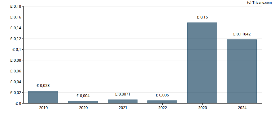 Dividend van Anglo Eastern Plantations