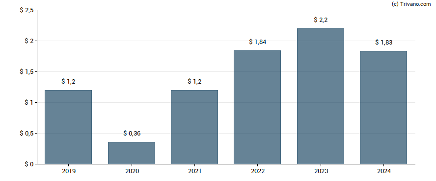 Dividend van Texas Roadhouse Inc