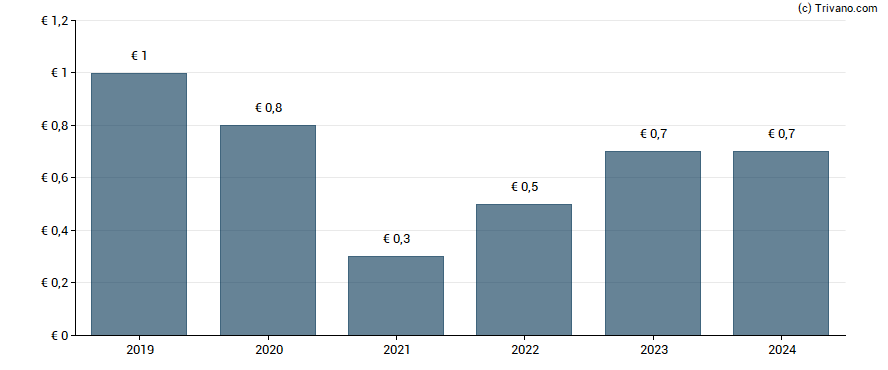 Dividend van Duerr AG