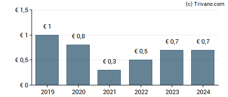 Dividend van Duerr AG