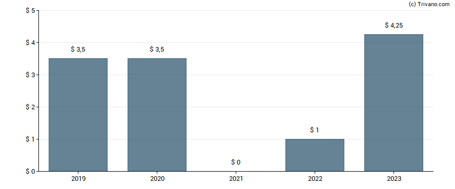 Dividend van Equity Commonwealth