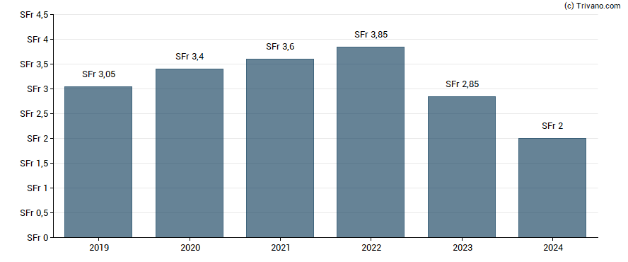 Dividend van BB Biotech