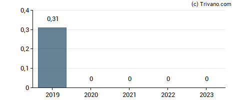 Dividend van Par Technology Corp.