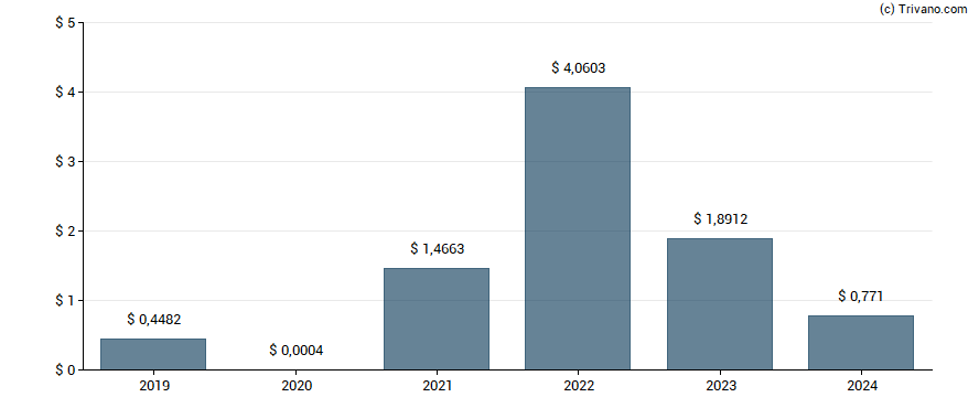 Dividend van Petroleo Brasileiro S.A. Petrobras