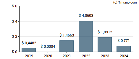 Dividend van Petroleo Brasileiro S.A. Petrobras