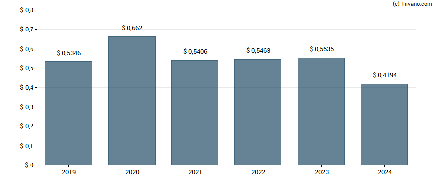 Dividend van Gladstone Land Corp