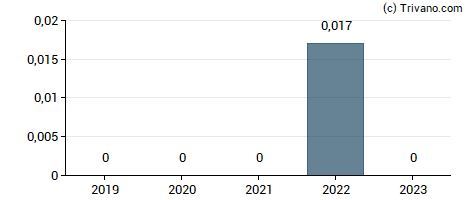 Dividend van Summit Materials Inc