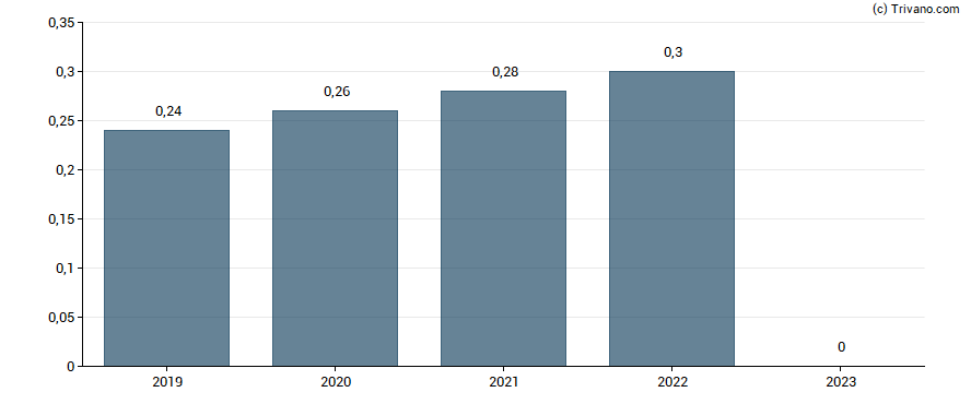 Dividend van Encavis AG