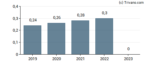 Dividend van Encavis AG