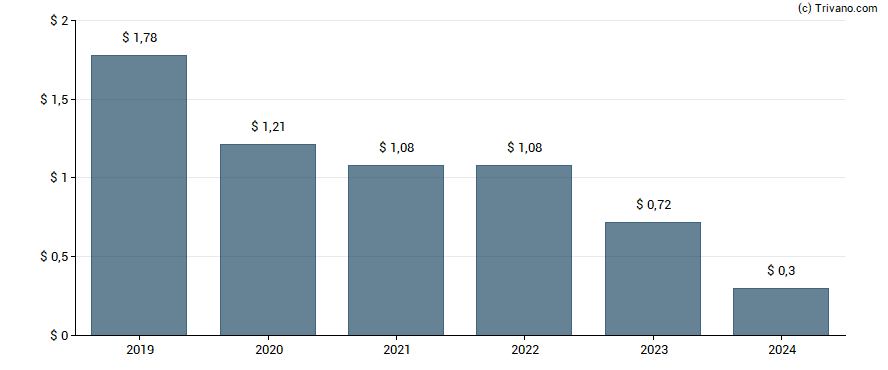 Dividend van Cherry Hill Mortgage Investment Corporation