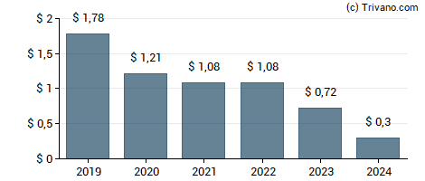 Dividend van Cherry Hill Mortgage Investment Corporation