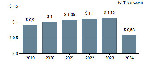 Dividend van CareTrust REIT Inc