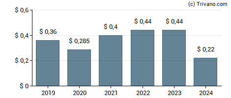 Dividend van Hackett Group Inc (The)