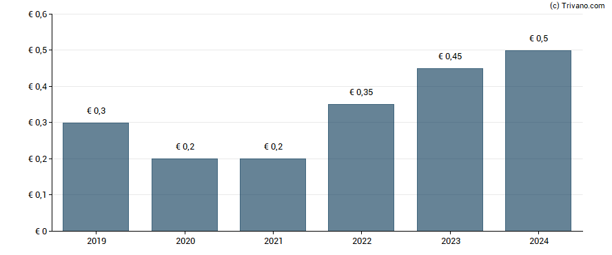 Dividend van GFT Technologies SE