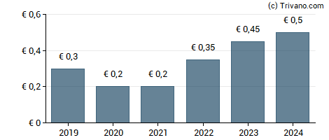 Dividend van GFT Technologies SE