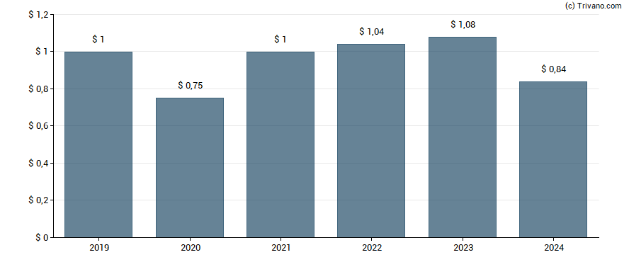 Dividend van Moog, Inc.