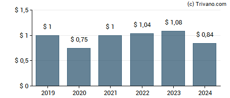 Dividend van Moog, Inc.