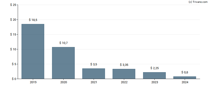 Dividend van Invesco Mortgage Capital Inc