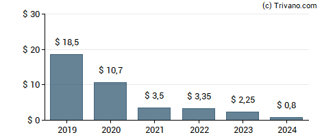 Dividend van Invesco Mortgage Capital Inc