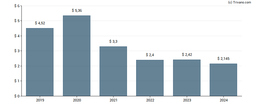 Dividend van Sherwin-Williams Co.